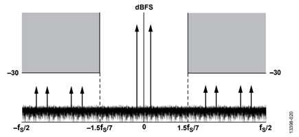 Figure 20. Complex VDR Tuned for ZIF Operation.