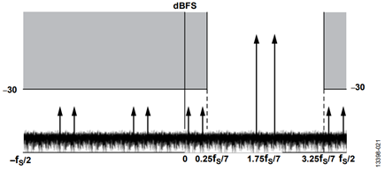 Figure 21. Complex Mode VDR Tuned for Positive Frequencies.