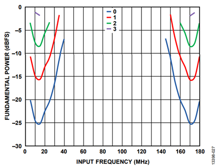 Figure 27. Frequency Sweep in VDR Real Mode.