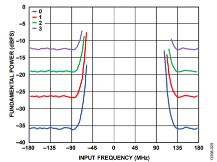 Figure 29. Frequency Sweep in VDR Complex Mode with Wideband Mask.