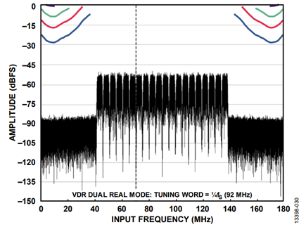 Figure 30. VDR Real Mode (1/4 fS Tuning) with Multicarrier LTE Signal Overlay.