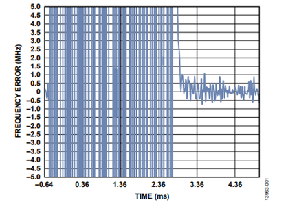 Figure 1. Lock Time with Auto Band Calibration Tested with Signal Source Analyzer.