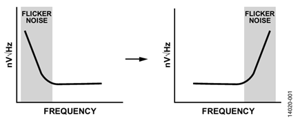 Figure 1. Flicker noise (1/f) against chopping.