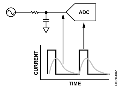 Figure 2. Input current vs. time.