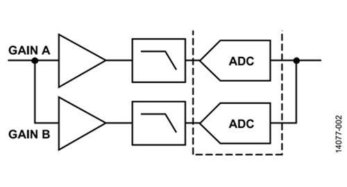 図 2. 分割ゲイン・パスを備えたデュアルADC Figure 2. Dual ADC with Split Gain Paths
