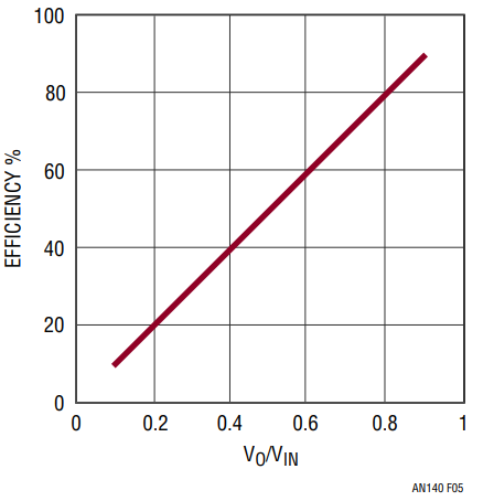 図5．リニア・レギュレータの最大効率とVO/VINの比