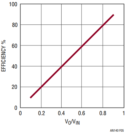 Maximum Linear Regulator Efficiency vs V<sub>O</sub>/V<sub>IN</sub> Ratio