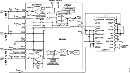 Signal Chain of the AD5940 and the AD8233.