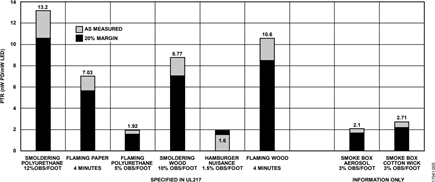 Figure 5. Blue Channel Signal Response to the UL217 Smoke Tests.