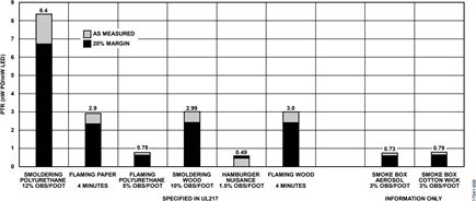 Figure 6. IR Channel Signal Response to the UL217 Smoke Tests.