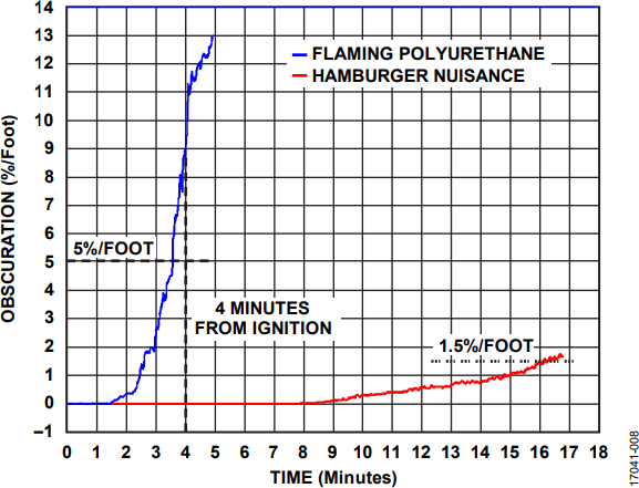 図 8. ポリウレタン有炎燃焼試験と調理煙誤作動試験の時間応答