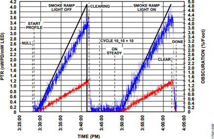 Figure 9. Test Results for the Dazzling Test.