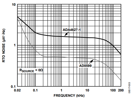 Figure 3. Noise Spectral Density (RTO) of Circuit Shown in Figure 1 Comparing the ADA4627-1 to the AD8599 as the Input Stage: Low Impedance Source (0 Ω).