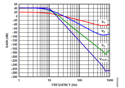 Figure 2. Measured frequency response of the eight-pole active filter.