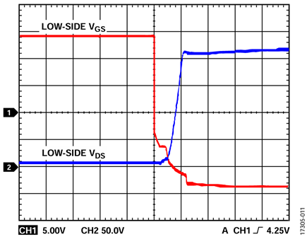 Figure 11. VDC = 200 V, fSW = 10 kHz, POUT = 90.2 W