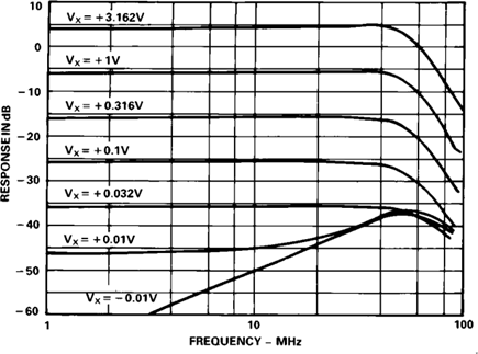 Figure 2. AC Response of the VCA at Different Gains VY = 0.5V RMS.