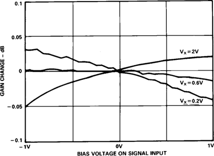 Figure 4. Differential Gain of the Voltage-Controlled Amplifier.