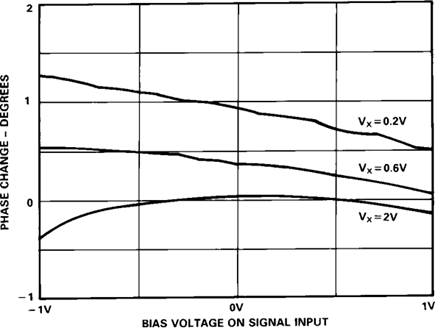 Figure 5. Differential Phase of the Voltage-Controlled Amplifier.