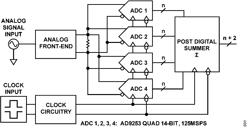 図1. 並列接続された4 個のADC を合算して高S/N 比を実現する基本的なブロック図