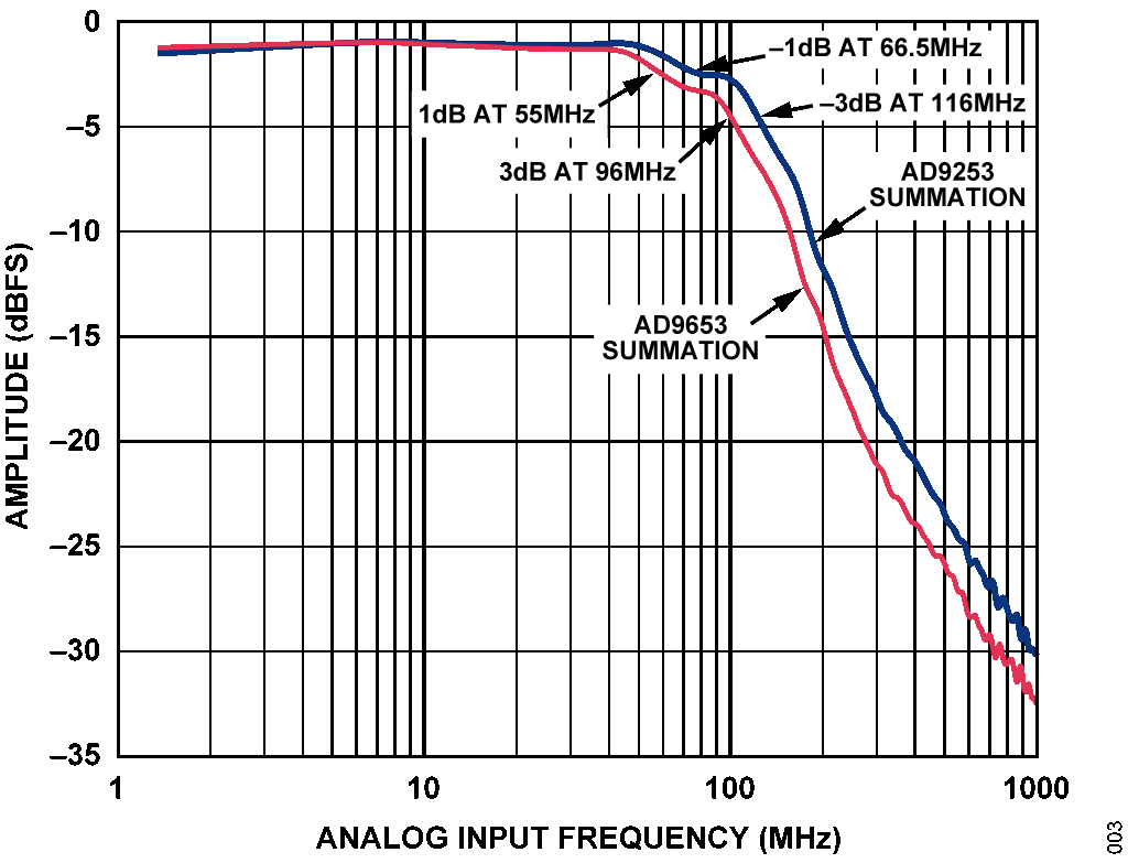 図3. AD9253 とAD9653 を4 個合算する構成で測定した周波数応答