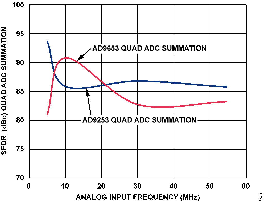 図5. AD9253 とAD9653 を4 個合算する構成で測定したSFDR 性能の周波数特性