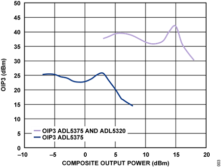 Figure 3. OIP3 vs. POUT at 2100 MHz for ADL5375 IQ Modulator and for the Composite Circuit (ADL5375 and ADL5320 Driver Amplifier)