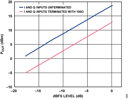 Figure 5. Transfer Function of Circuit in Terms of Output Power vs. DAC Drive Level with IQ Modulator I and Q Inputs Terminated with 100 Ω and with I and Q Inputs Unterminated