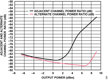 >Figure 6. Plot of OIP3 and WDCMA ACPR vs. Output Power >Figure 6. Plot of OIP3 and WDCMA ACPR vs. Output Power
