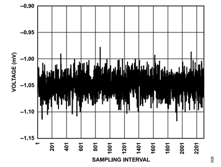 Figure 8. Voltage Noise Measured with Battery Connection Pins Shorted (140 µV p-p Voltage Noise).