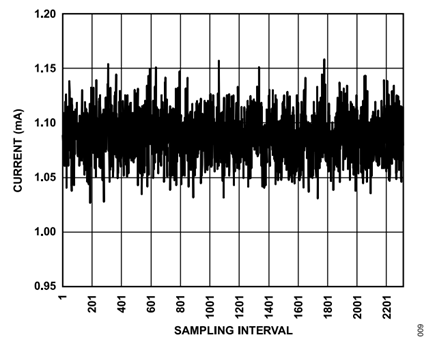 Figure 9. Current Noise Measured with Battery Connections Shorted (140 µA p-p Current Noise).