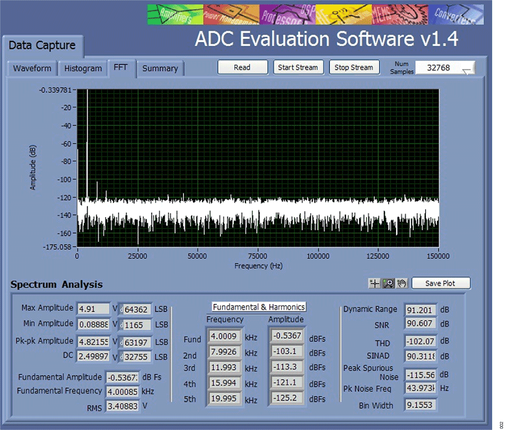 Figure 2. System Circuit Performance of Using the OP1177 Amplifier Driving the AD7988-5.