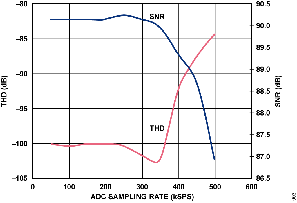 Figure 3. THD and SNR vs. ADC Sampling Rate for OP1177 Amplifier Driving the AD7988-5.