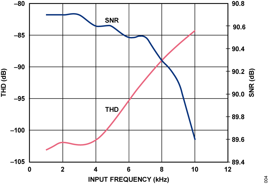 Figure 4. THD and SNR vs. Input Frequency for OP1177 Amplifier Driving the AD7988-5.