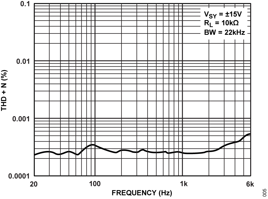 Figure 5. THD+N vs. Input Frequency Performance the OP1177 Amplifier.