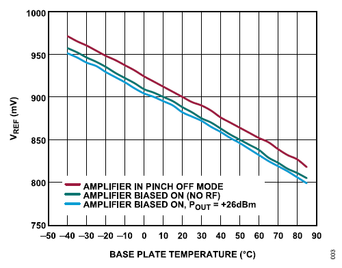 Figure 3. VREF Output Voltage vs. Base Plate Temperature for Three Different Operating Cases.