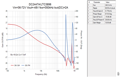 図21. ループ解析、V<sub>IN</sub> = +36V、V<sub>OUT </sub>=−48V、I<sub>OUT</sub> = 2A Figure 21. Loop Analysis, VIN = +36 V, VOUT = −48 V, IOUT = 2 A.