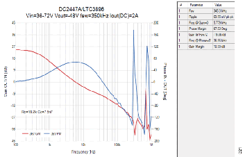 図21. ループ解析、VIN = +36V、VOUT = −48V、IOUT = 2A