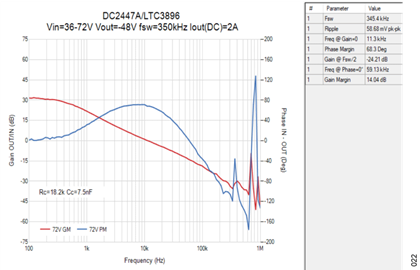 図23. ループ解析、V<sub>IN </sub>= +72V、V<sub>OUT</sub> = −48V、I<sub>OUT</sub> = 2A Figure 23. Loop Analysis, VIN = +72 V, VOUT = −48 V, IOUT = 2 A.