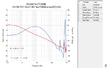 図23. ループ解析、VIN = +72V、VOUT = −48V、IOUT = 2A