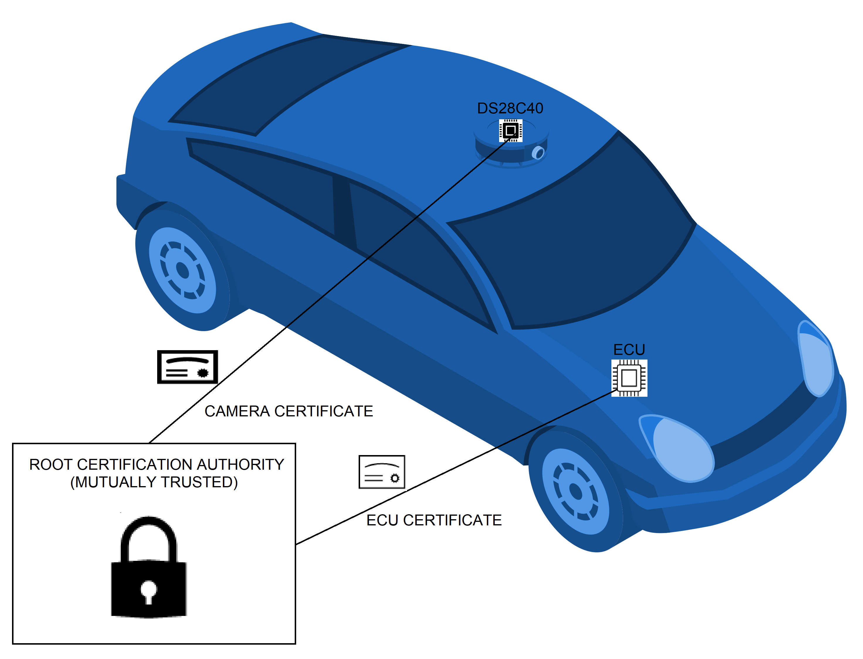 Figure 1. OEM CA Private Key issues all certificates.