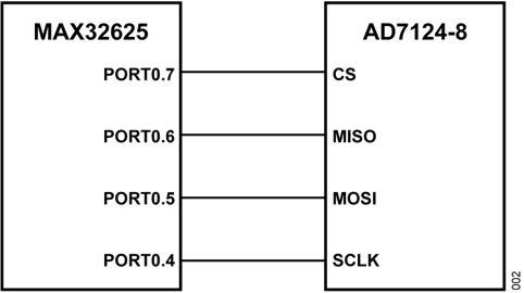 Figure 2. MAX32625 (controller) with single AD7124-8 (target) SPI block Figure 2. MAX32625 (controller) with single AD7124-8 (target) SPI block