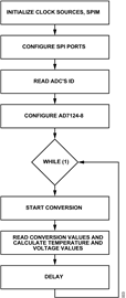 Figure 3. Demo code flowchart Figure 3. Demo code flowchart