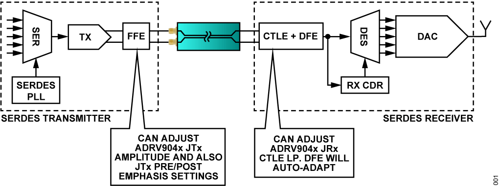 図1. BBIC からADRV904x へのSERDES リンクの簡略ブロック図