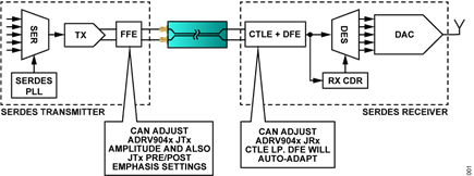 Figure 1. BBIC to ADRV904x SERDES Link Simplified Block Diagram.