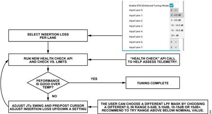 Figure 4. Flowchart of Tuning Process.