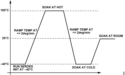 Figure 6. Example Temperature Ramp Profile for SERDES Testing.