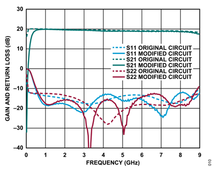 Figure 10. S-parameters of original and modified circuit.