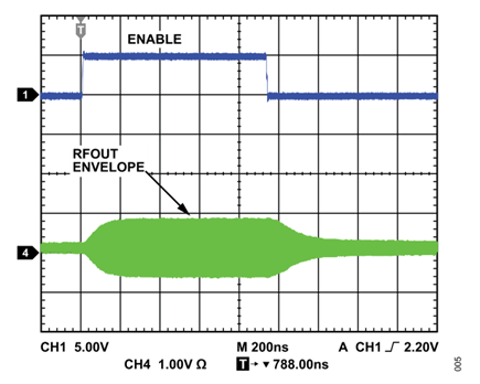 Figure 5. On/off response time of the circuit in figure 4 (blue = RBIAS enable, green = RFOUT envelope).