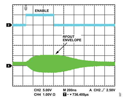 Figure 7. On/off response time of the circuit in figure 6 (teal = RBIAS enable, green = RFOUT envelope).