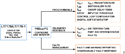 Figure 2. LT7170 configured and monitored through PMBus/I2C interface.